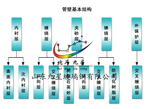 玻璃钢夹砂管结构
